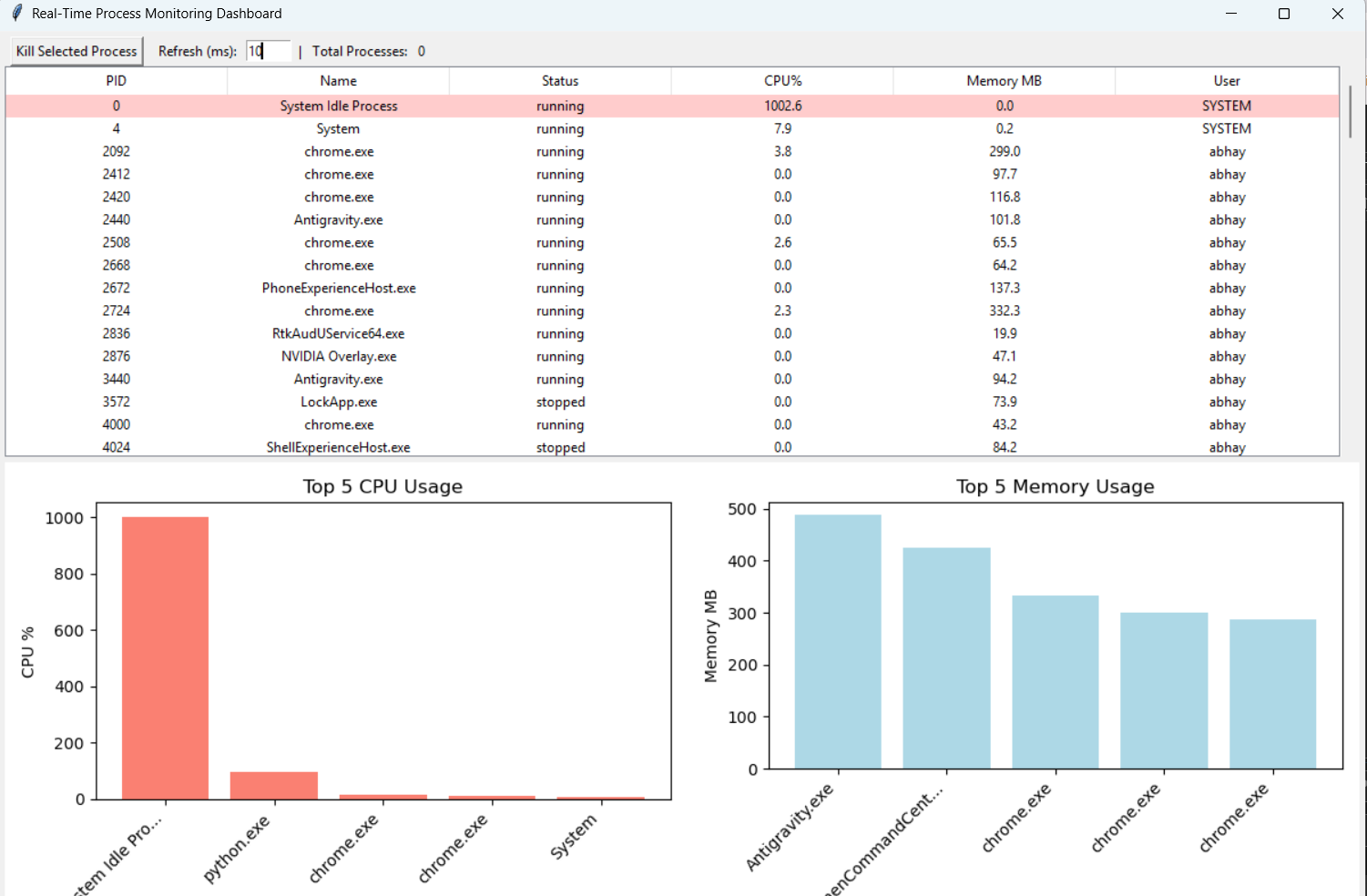 Real-Time Process Monitoring Dashboard